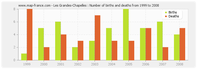 Les Grandes-Chapelles : Number of births and deaths from 1999 to 2008